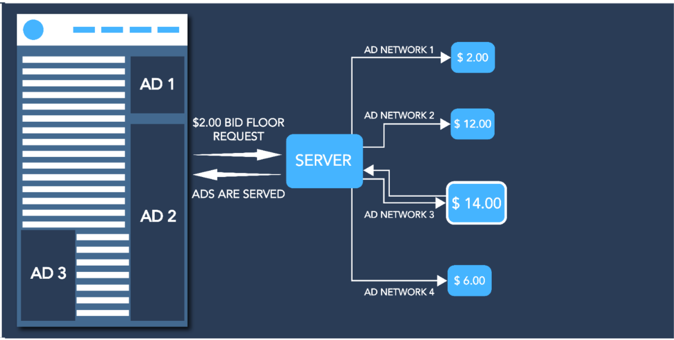 Header Bidding