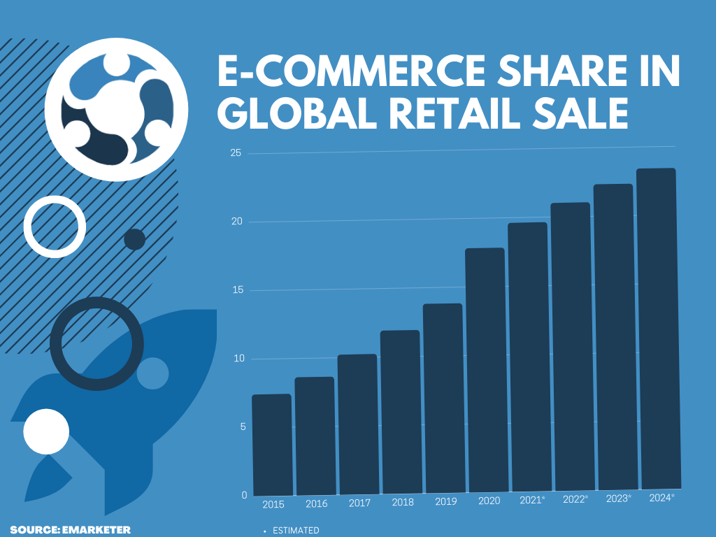 E-commerce share in global retail sales statistics