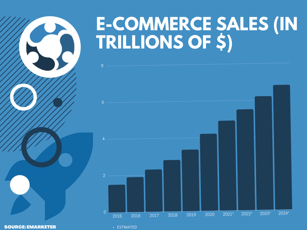Sales in e-commerce industry statistics