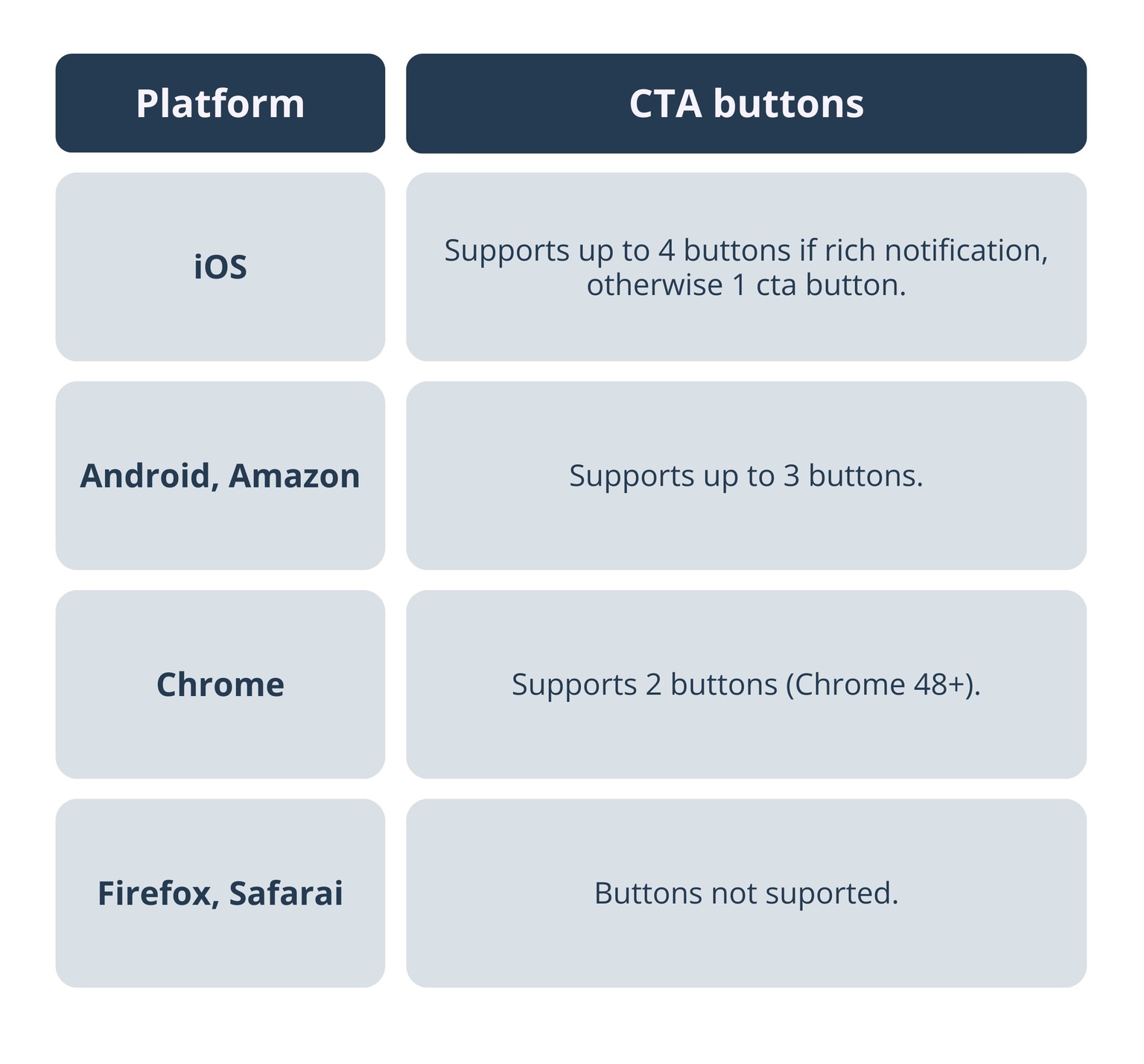 Table with the number of CTA buttons in push according to different operating systems and internet browsers