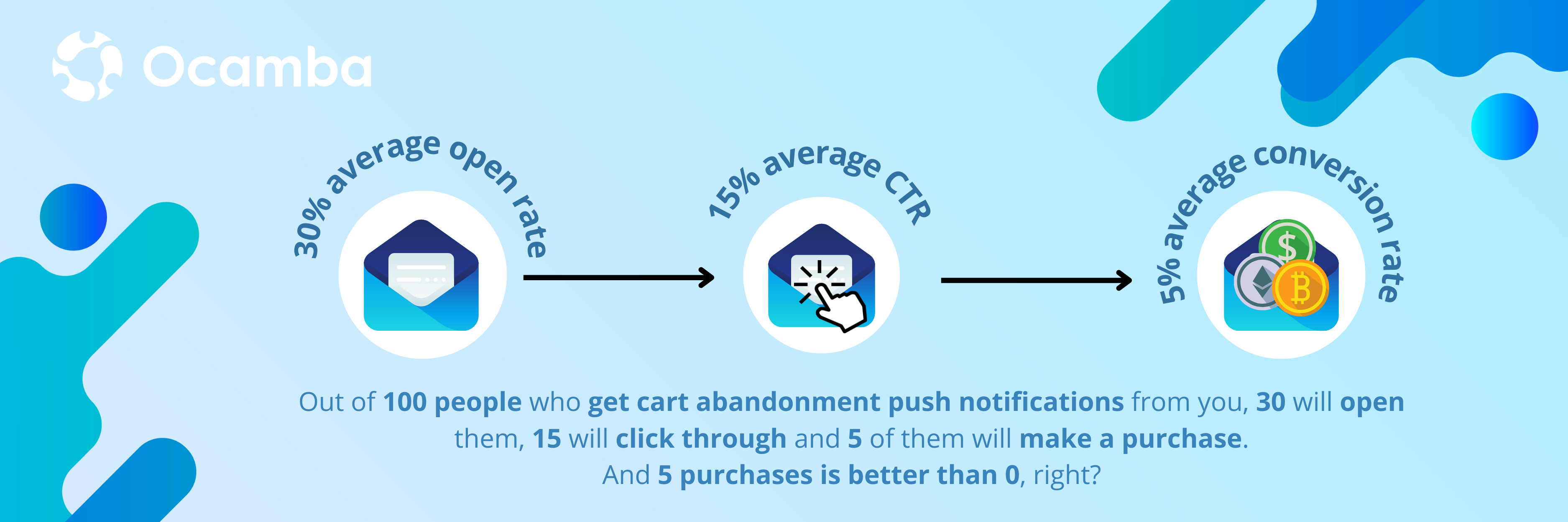 Ecommerce push notifications templates and statistics for abandoned cart alerts