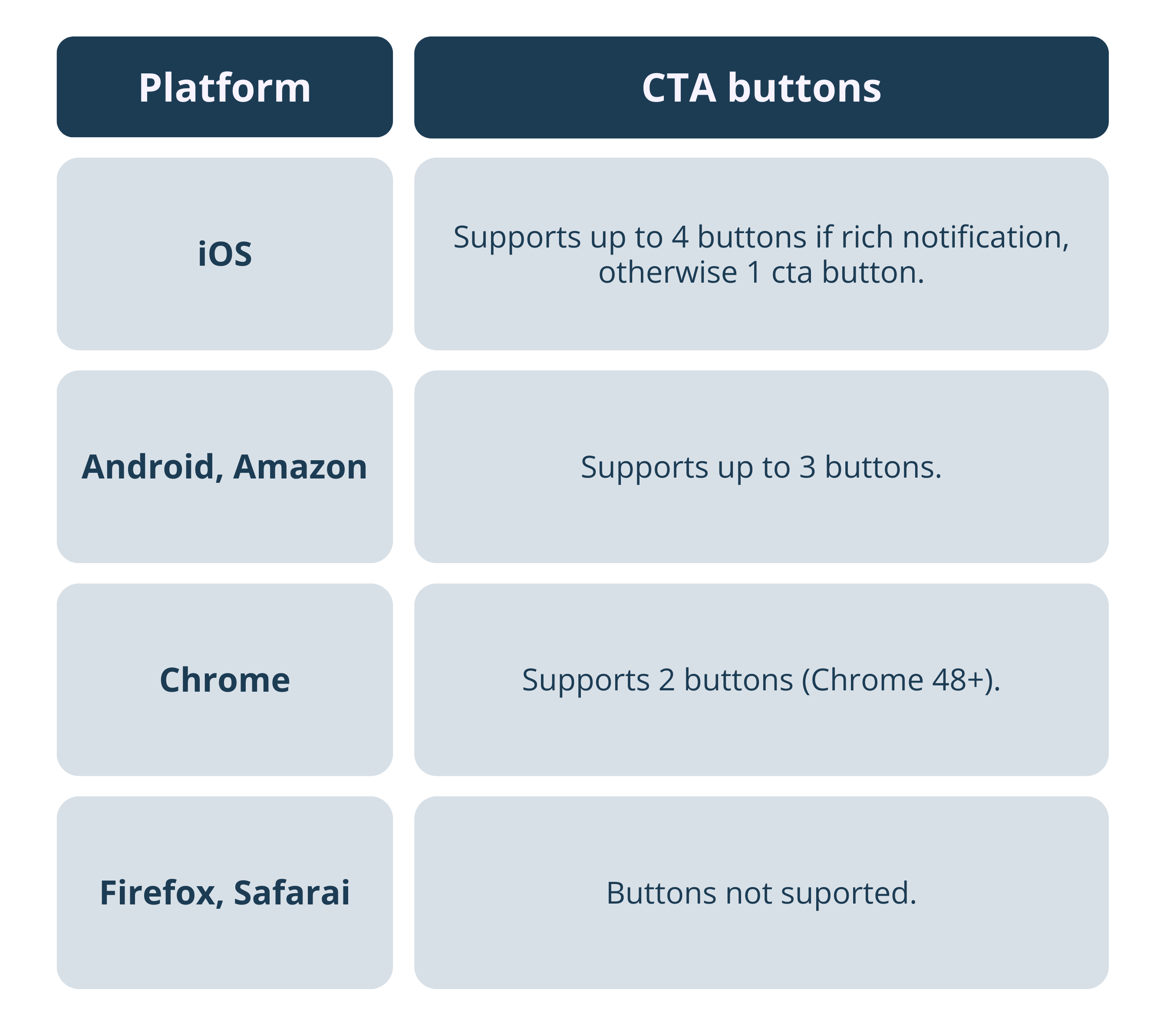 CTA buttons in push notification